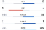 埃弗顿3-0切尔西全场数据：射门10-12，射正9-4，控球率36%-64%