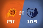 🏀20个进攻篮板&109次出手！太阳大胜灰熊 布克36+5 格林21+6