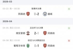枪手近4场1胜3负：联赛杯决赛+足总杯+英超输球，唯一胜仗1-0葡体