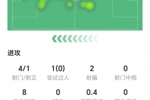 哈兰德数据：4射1正，无成功过人和关键传球，仅获评6.3分