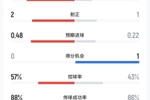 切尔西vs曼联半场数据：蓝军6射2正曼联1射正，预期进球0.48-0.22
