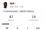 格伊数据：致命失误致丢球，112次触球全场最多，评分6.7