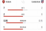 半场前破僵！阿森纳1-0马竞半场数据：枪手各项数据均领先马竞