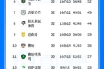沙特联积分榜：胜利多赛1场剩1轮5分领跑，下轮胜达马克仍可夺冠