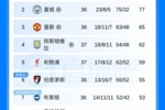 影响英超欧战席位！曼城夺足总杯后，英超第6第7有望获欧联资格