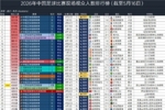 26年中国足球比赛现场观众人数排行榜：本轮英博主场61910人排第4