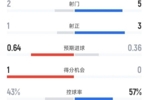 伯恩茅斯半场1-0曼城数据：射门2-5，射正1-3，控球率43%-57%