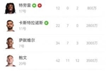 西汉姆降级！鲍文、萨默维尔、M费...降级队超市开张？谁会离队？