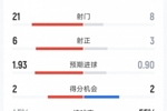 切尔西1-2桑德兰全场数据：射门8-21，射正3-6，红牌1-0