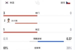 压着打！开场16分钟韩国队控球率61%，射门3-0捷克，角球3-0