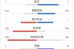爆冷平局！葡萄牙1-1民主刚果数据：葡萄牙控球75%射门6-8射正1-2