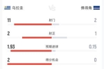 乌拉圭2-1佛得角半场数据：射门11-2 射正2-1 控球率65%-35%